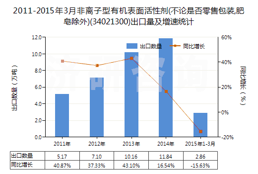 2011-2015年3月非離子型有機(jī)表面活性劑(不論是否零售包裝,肥皂除外)(34021300)出口量及增速統(tǒng)計(jì)